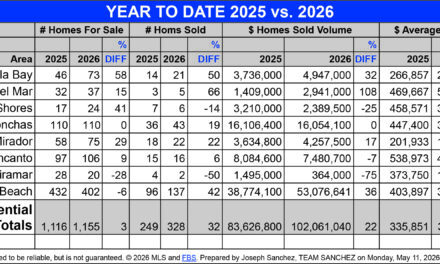 Puerto Peñasco’s Mid-Year Real Estate Report 2026