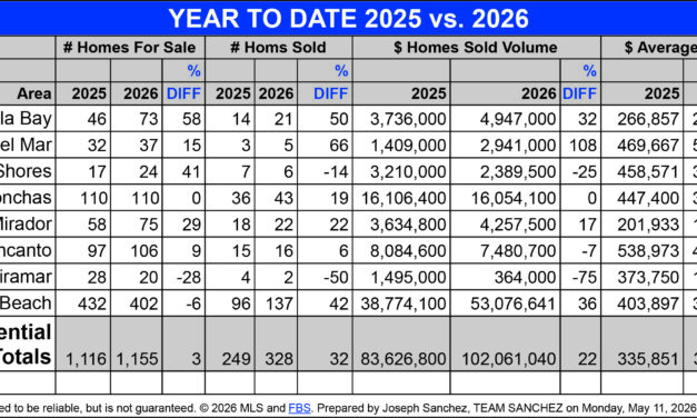 Puerto Peñasco’s Mid-Year Real Estate Report 2026