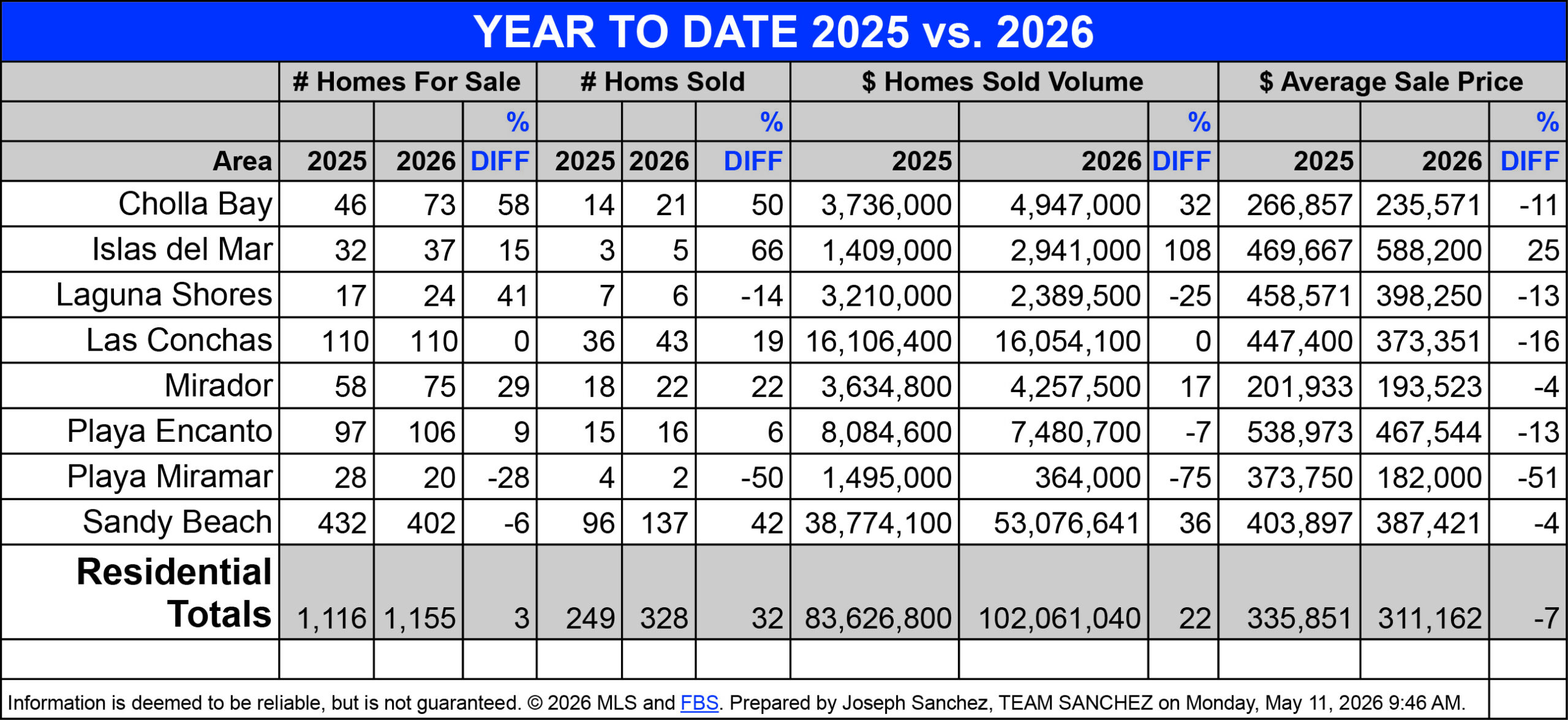 Puerto Peñasco’s Mid-Year Real Estate Report 2026